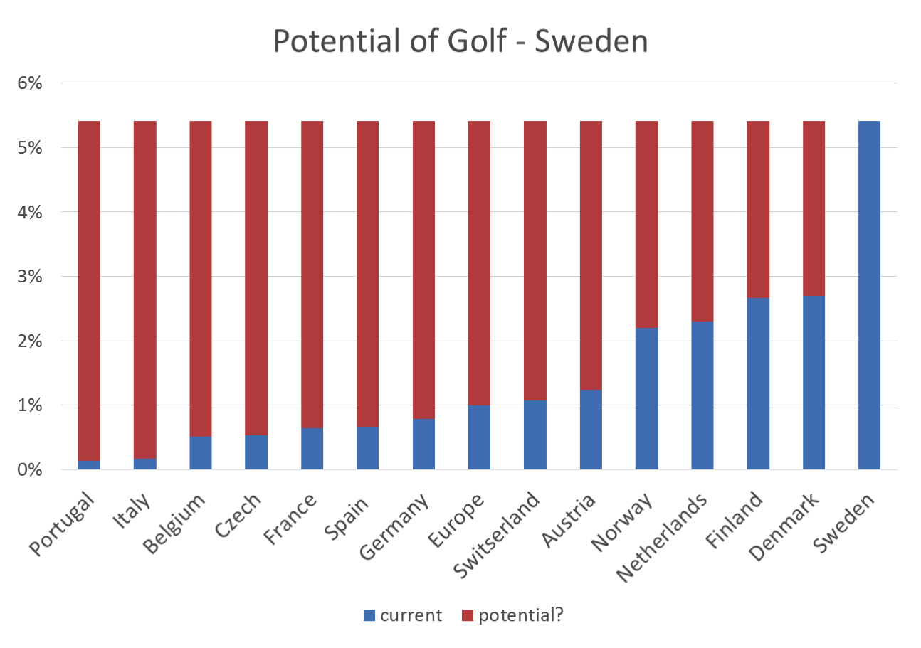 golf-in-sweden