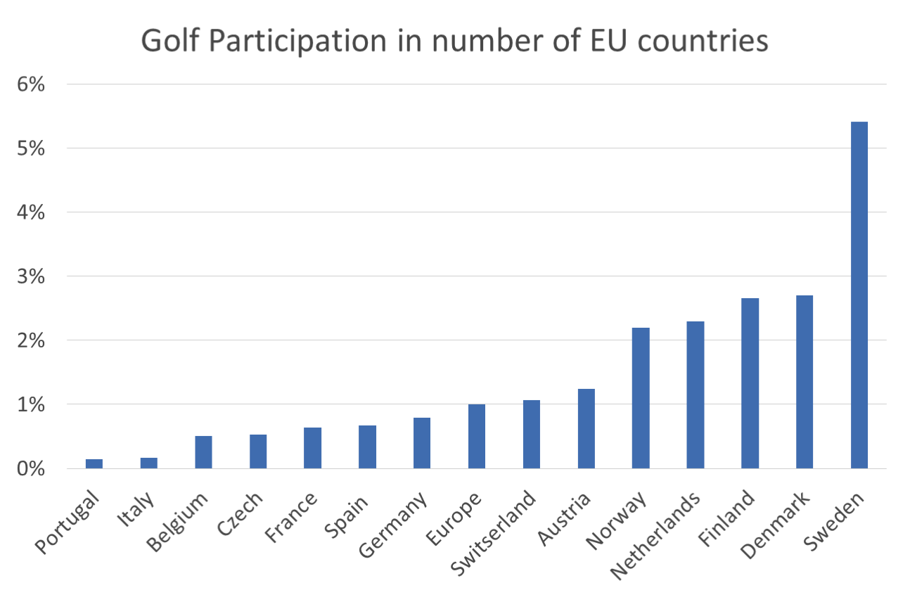 golfparticipation-Europe