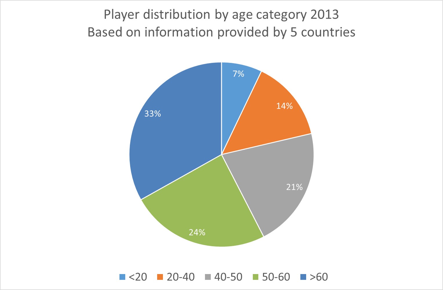 player_distri_by_age_2013